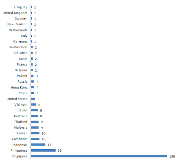 Registrants by Country