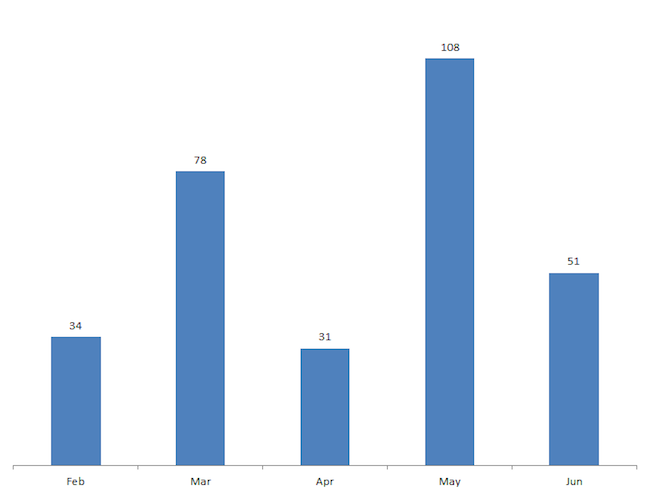 Registrations by Month